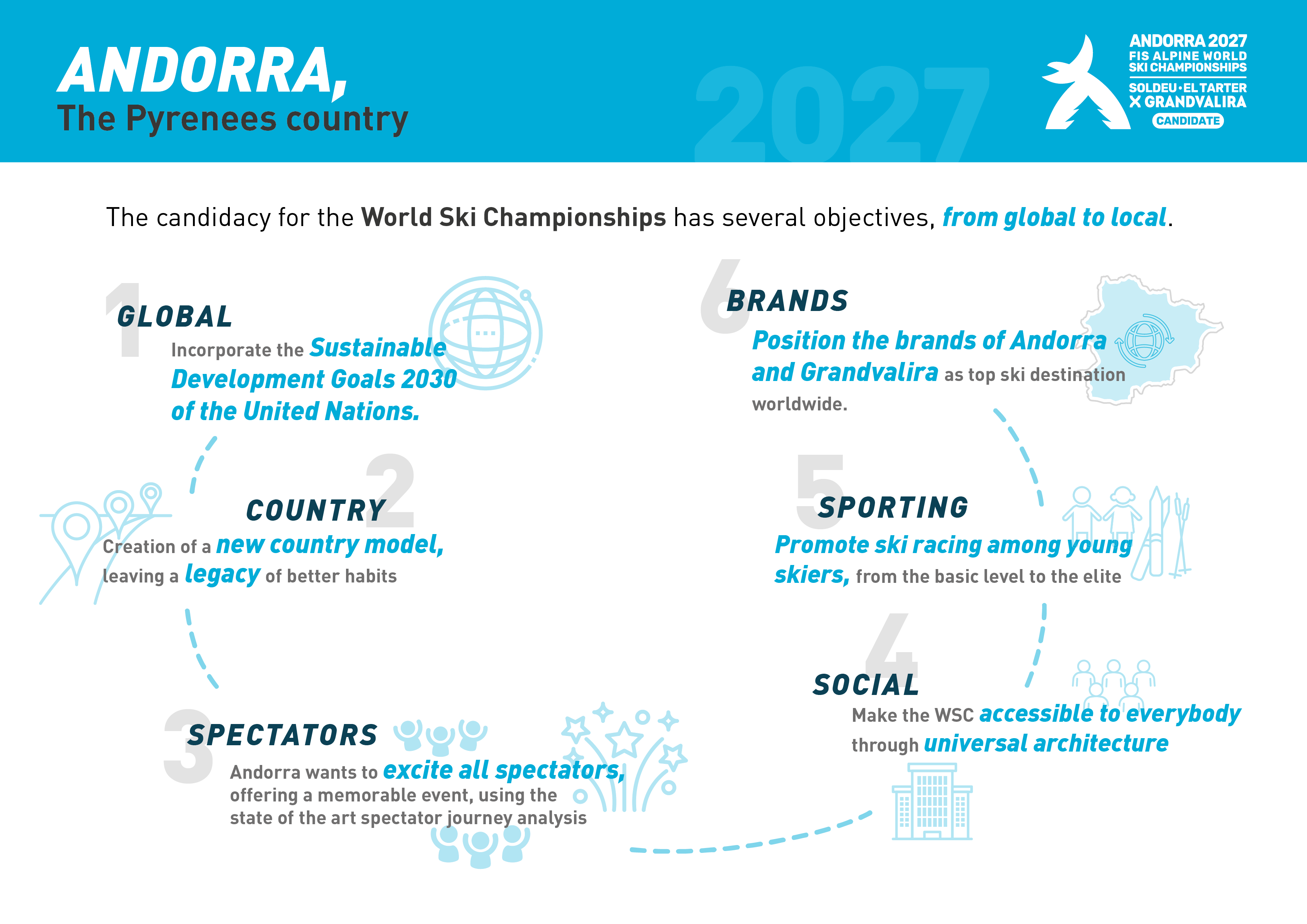 AWSC27 ANDORRA CANDIDACY OBJECTIVES